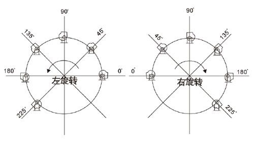 pp离心风机旋转方向