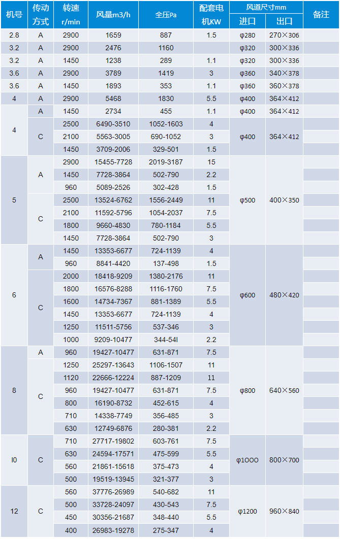 PP4-72型聚丙烯塑料离心通风机性能表