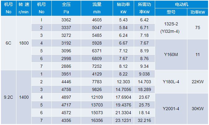 PP9-28型高压密封式离心风机性能表