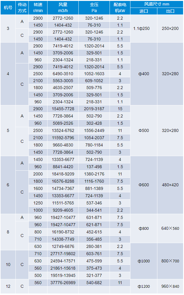 聚丙烯离心风机选型表