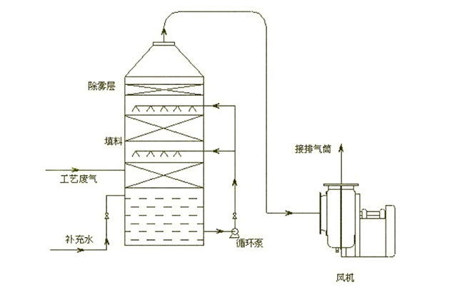 喷淋净化塔吸收原理示意图